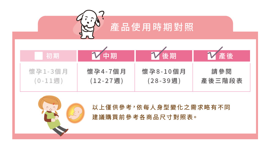 產品使用時期對照，懷孕4-10個月，產後，請參閱產後三階段表